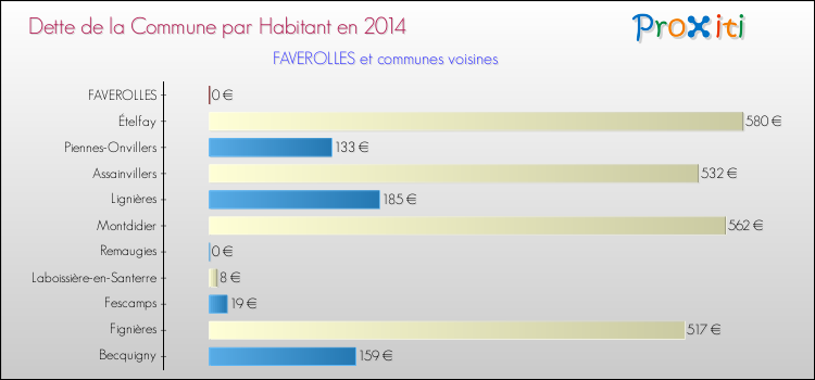 Dette par habitant de la commune en 2014 pour FAVEROLLES et les communes proches Comparaison de la dette par habitant de la commune en 2014 pour FAVEROLLES et les communes voisines