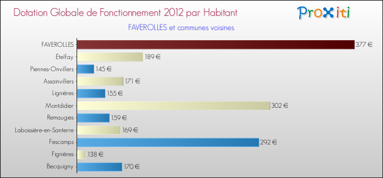Montant des dotations globales de fonctionnement DGF par Habitant pour FAVEROLLES et les communes proches Comparaison des des dotations globales de fonctionnement DGF par habitant pour FAVEROLLES et les communes voisines