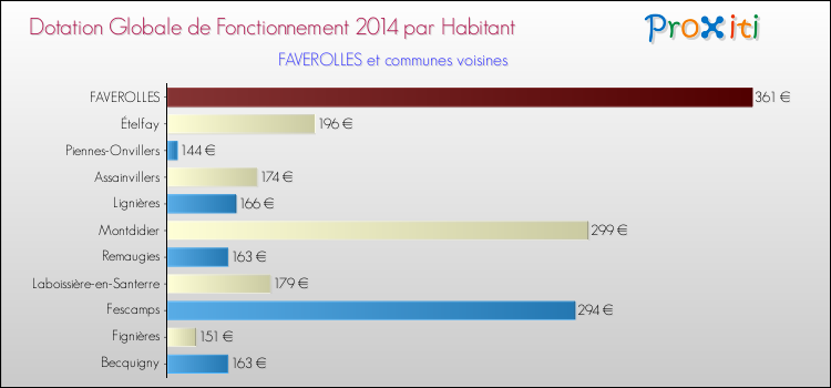 Montant des dotations globales de fonctionnement DGF par Habitant pour FAVEROLLES et les communes proches en 2014. Comparaison des des dotations globales de fonctionnement DGF par habitant pour FAVEROLLES et les communes voisines en 2014.