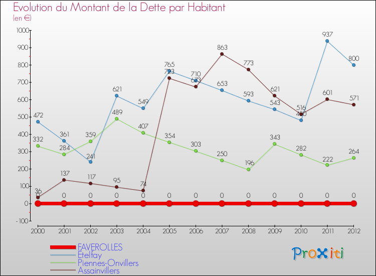 Evolution de la dette par habitant pour la commune de FAVEROLLES et les communes proches de 2000 à 2012 Comparaison de la dette par habitant pour FAVEROLLES et les communes voisines de 2000 à 2012