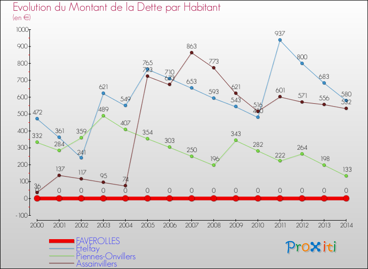 Evolution de la dette par habitant pour la commune de FAVEROLLES et les communes proches de 2000 à 2014 Comparaison de la dette par habitant pour FAVEROLLES et les communes voisines de 2000 à 2014