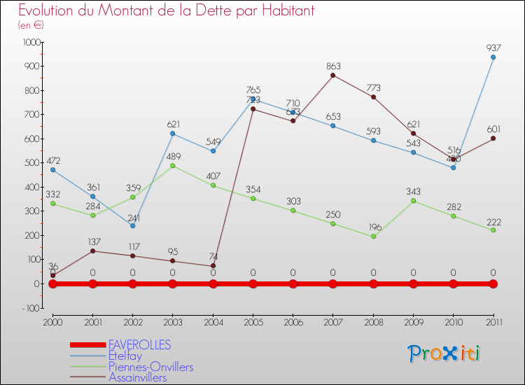 Evolution de la dette par habitant pour la commune de FAVEROLLES et les communes proches Comparaison de la dette par habitant pour FAVEROLLES et les communes voisines