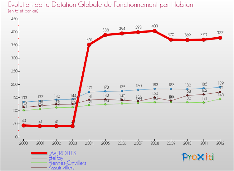 Evolution et montant de la dotation globale de fonctionnement par Habitant pour FAVEROLLES et les communes proches Comparaison des dotations globales de fonctionnement par habitant pour FAVEROLLES et les communes voisines
