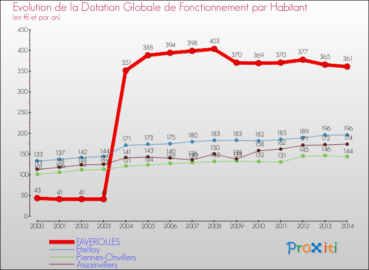 Evolution et montant de la dotation globale de fonctionnement par Habitant pour FAVEROLLES et les communes proches de 2000 à 2014. Comparaison des dotations globales de fonctionnement par habitant pour FAVEROLLES et les communes voisines de 2000 à 2014.