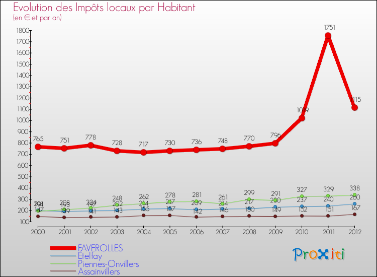 Evolution et montant des impôts locaux par Habitant pour FAVEROLLES et les communes proches Comparaison des impôts locaux par habitant pour FAVEROLLES et les communes voisines