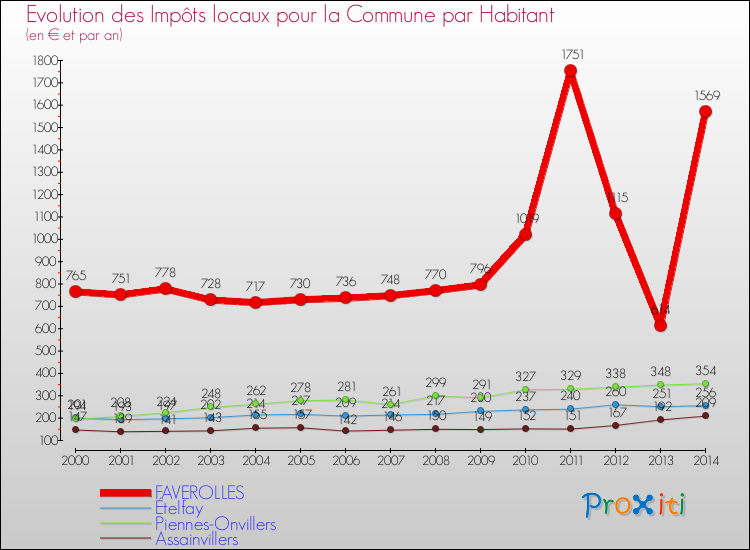 Evolution et montant des impôts locaux par Habitant pour FAVEROLLES et les communes proches de 2000 à 2014 Comparaison des impôts locaux par habitant pour FAVEROLLES et les communes voisines de 2000 à 2014