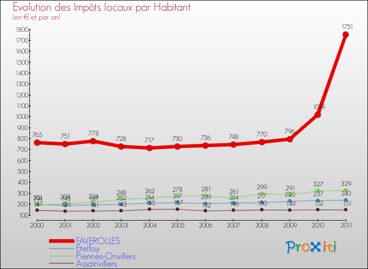 Evolution et montant des impôts locaux par Habitant pour FAVEROLLES et les communes proches Comparaison des impôts locaux par habitant pour FAVEROLLES et les communes voisines