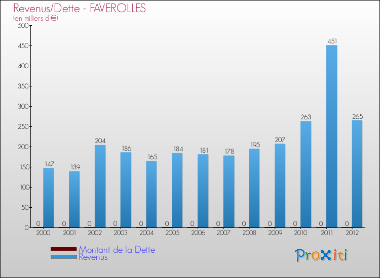 Evolution comparée de la dette et des revenus pour la commune de FAVEROLLES de 2000 à 2012 Comparaison de la dette et des revenus pour FAVEROLLES de 2000 à 2012