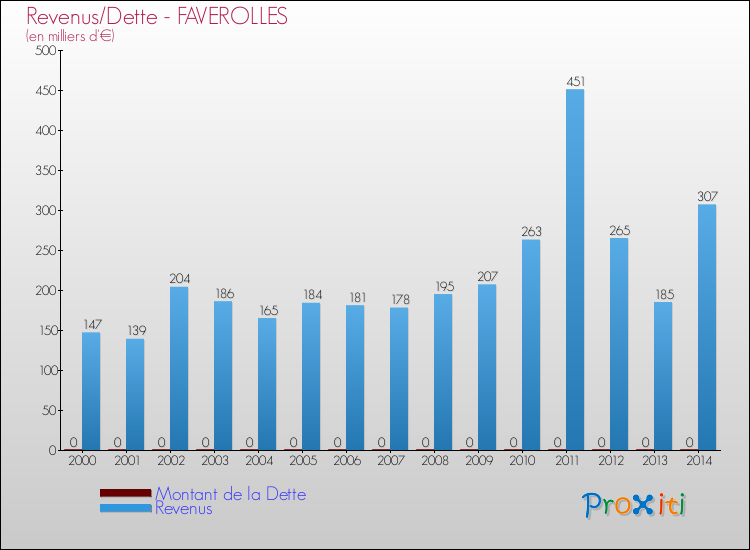 Evolution comparée de la dette et des revenus pour la commune de FAVEROLLES de 2000 à 2014 Comparaison de la dette et des revenus pour FAVEROLLES de 2000 à 2014