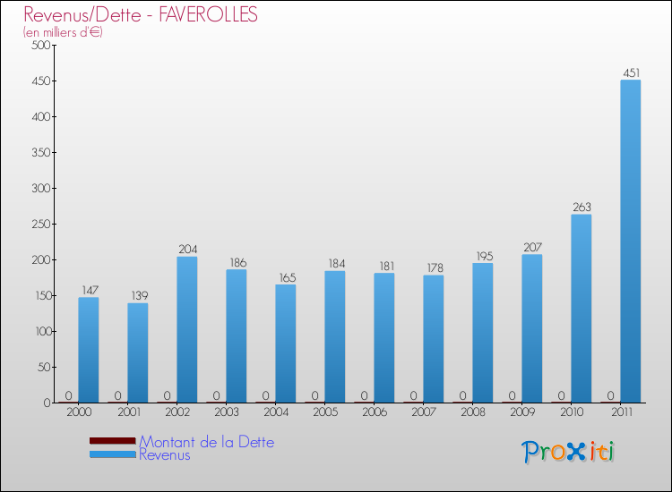 Evolution comparée de la dette et des revenus pour la commune de FAVEROLLES de 2000 à 2011 Comparaison de la dette et des revenus pour FAVEROLLES de 2000 à 2011
