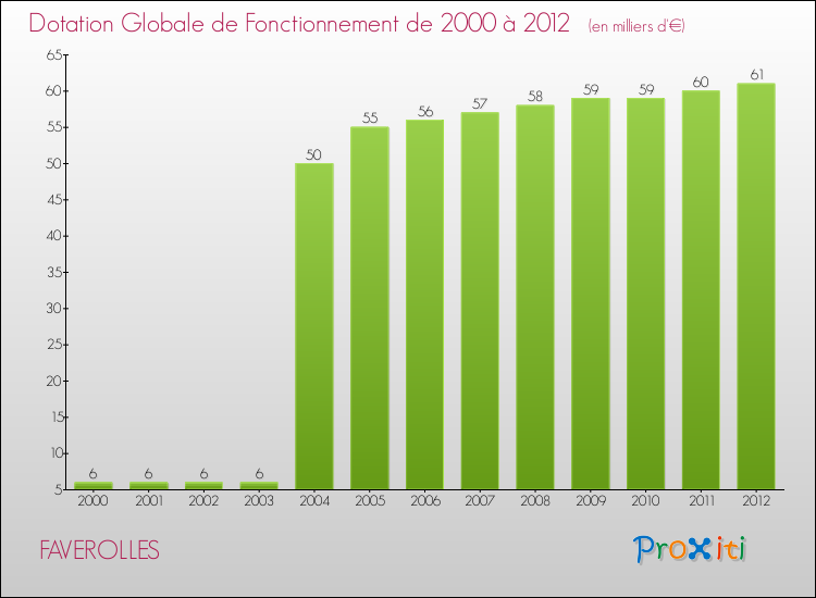 Evolution du montant de la Dotation Globale de Fonctionnement pour la commune de FAVEROLLES de 2000 à 2012 Evolution du montant de la Dotation Globale de Fonctionnement pour FAVEROLLES de 2000 à 2012