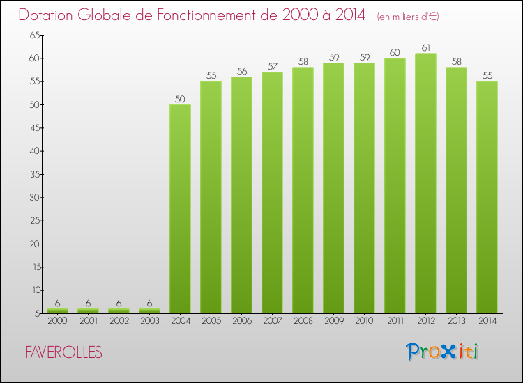 Evolution du montant de la Dotation Globale de Fonctionnement pour la commune de FAVEROLLES de 2000 à 2014 Evolution du montant de la Dotation Globale de Fonctionnement pour FAVEROLLES de 2000 à 2014