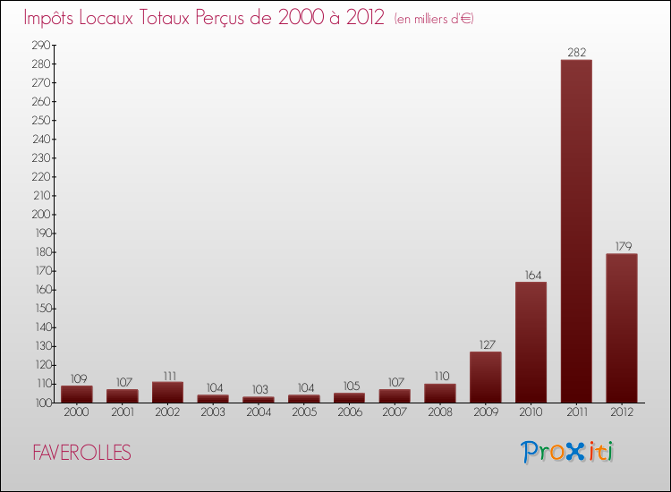 Evolution des Impôts Locaux pour la commune de FAVEROLLES de 2000 à 2012 Evolution des Impôts Locaux pour FAVEROLLES de 2000 à 2012
