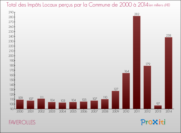 Evolution des Impôts Locaux pour la commune de FAVEROLLES de 2000 à 2014 Evolution des Impôts Locaux pour FAVEROLLES de 2000 à 2014