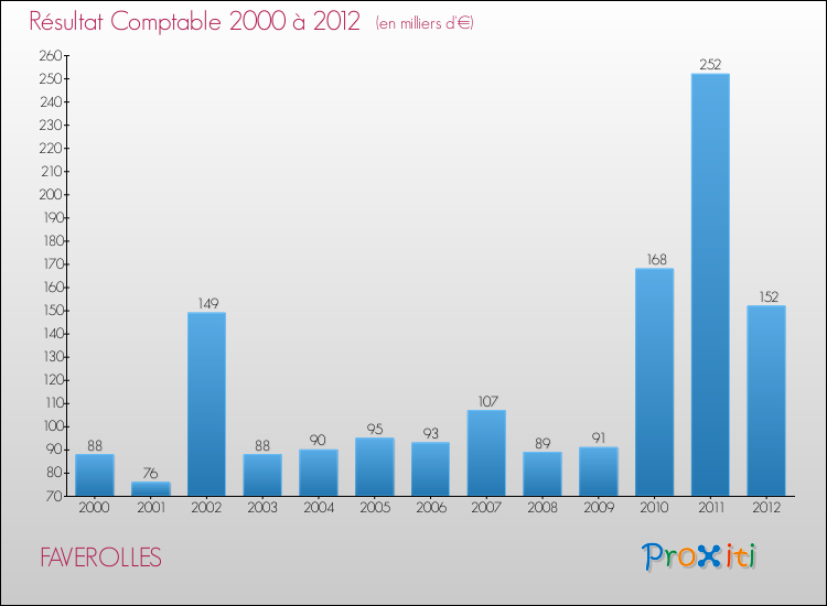 Evolution du résultat comptable pour la commune de FAVEROLLES de 2000 à 2012 Evolution du résultat comptable pour FAVEROLLES de 2000 à 2012
