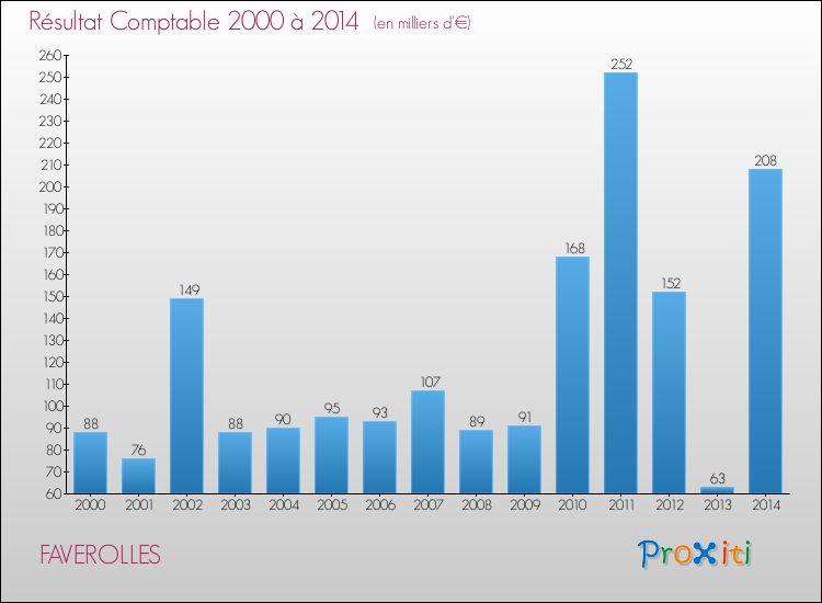 Evolution du résultat comptable pour la commune de FAVEROLLES de 2000 à 2014 Evolution du résultat comptable pour FAVEROLLES de 2000 à 2014