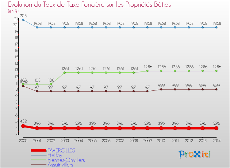 Evolution du taux de la taxe foncière sur le bati pour FAVEROLLES et les communes proches de 2000 à 2014 Comparaison des taux de taxe foncière sur le bati pour FAVEROLLES et les communes voisines de 2000 à 2014