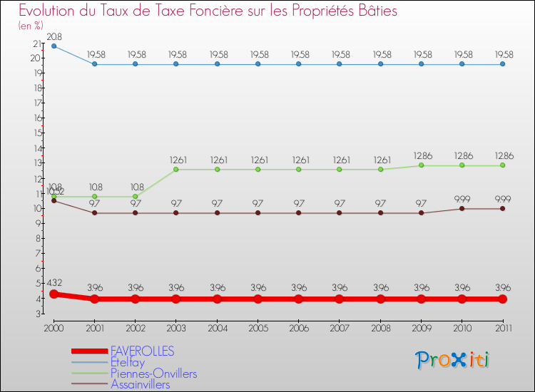 Evolution du taux de la taxe foncière sur le bati pour FAVEROLLES et les communes proches Comparaison des taux de taxe foncière sur le bati pour FAVEROLLES et les communes voisines
