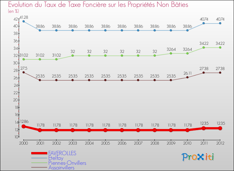 Evolution du taux de la taxe foncière sur les immeubles et terrains non batis pour FAVEROLLES et les communes proches de 2000 à 2012 Comparaison des taux de la taxe foncière sur les immeubles et terrains non batis pour FAVEROLLES et les communes voisines de 2000 à 2012