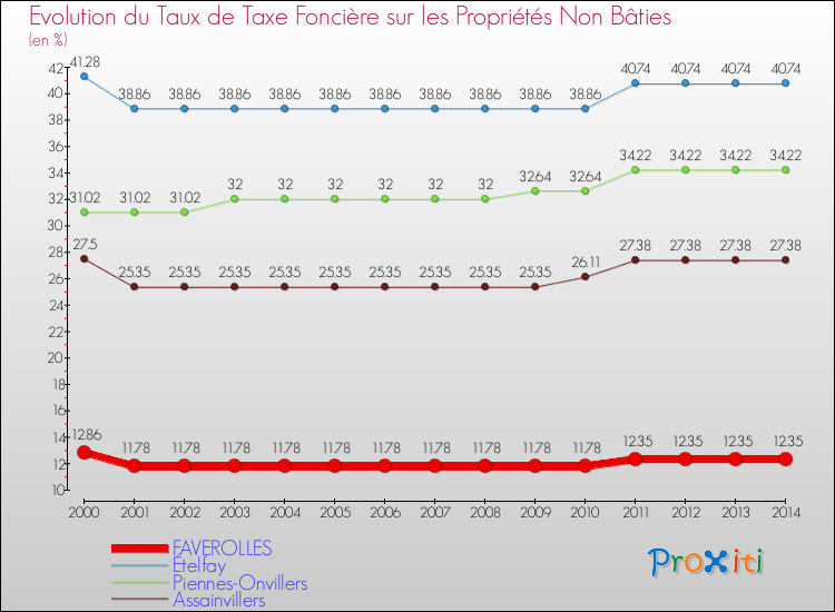 Evolution du taux de la taxe foncière sur les immeubles et terrains non batis pour FAVEROLLES et les communes proches de 2000 à 2014 Comparaison des taux de la taxe foncière sur les immeubles et terrains non batis pour FAVEROLLES et les communes voisines de 2000 à 2014