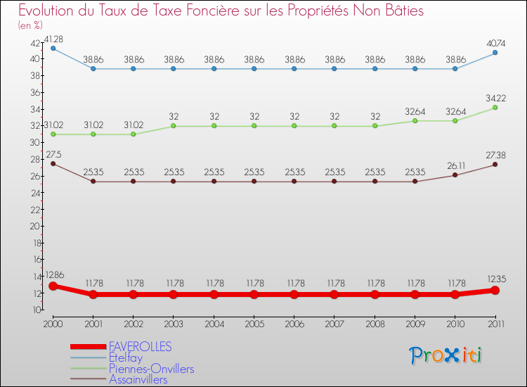 Evolution du taux de la taxe foncière sur les immeubles et terrains non batis pour FAVEROLLES et les communes proches Comparaison des taux de la taxe foncière sur les immeubles et terrains non batis pour FAVEROLLES et les communes voisines