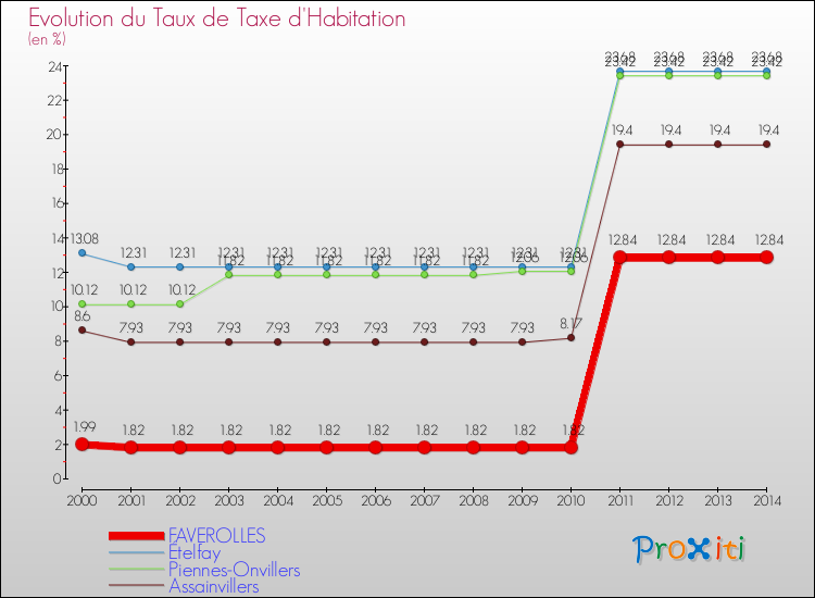 Evolution du taux de la taxe d'habitation pour FAVEROLLES et les communes proches de 2000 à 2014 Comparaison des taux de la taxe d'habitation pour FAVEROLLES et les communes voisines de 2000 à 2014