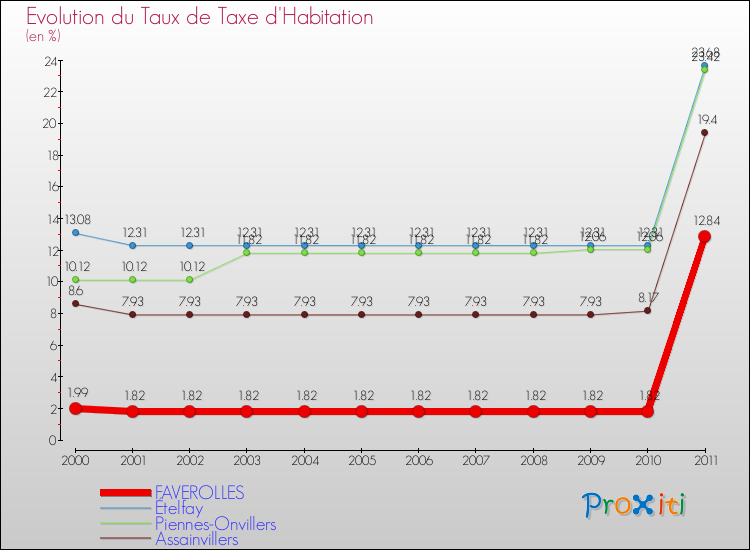 Evolution du taux de la taxe d'habitation pour FAVEROLLES et les communes proches Comparaison des taux de la taxe d'habitation pour FAVEROLLES et les communes voisines