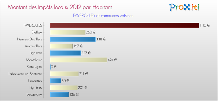 Montant des impôts locaux par Habitant pour FAVEROLLES et les communes proches Comparaison des impôts locaux par habitant pour FAVEROLLES et les communes voisines