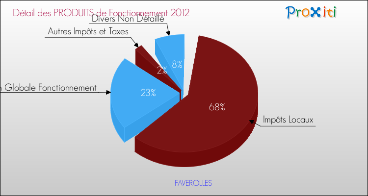 Décomposition du Budget de Fonctionnement 2012 de la commune de FAVEROLLES Budget de Fonctionnement 2012 pour la commune de FAVEROLLES