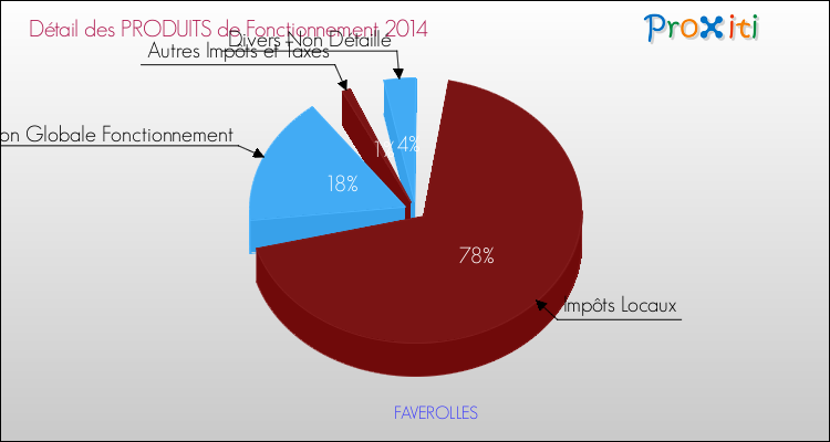 Décomposition du Budget de Fonctionnement 2014 de la commune de FAVEROLLES Budget de Fonctionnement 2014 pour la commune de FAVEROLLES