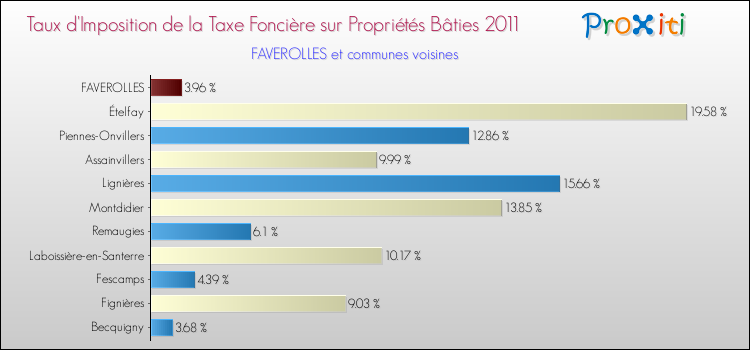 Taux d'imposition de la taxe foncière sur le bati 2011 pour FAVEROLLES et les communes proches Comparaison des taux d'imposition de la taxe foncière sur le bati 2011 pour FAVEROLLES et les communes voisines