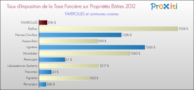 Taux d'imposition de la taxe foncière sur le bati 2012 pour FAVEROLLES et les communes proches Comparaison des taux d'imposition de la taxe foncière sur le bati 2012 pour FAVEROLLES et les communes voisines