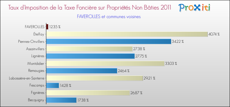 Taux d'imposition de la taxe foncière sur les immeubles et terrains non batis 2011 pour FAVEROLLES et les communes proches Comparaison des taux d'imposition de la taxe foncière sur les immeubles et terrains non batis 2011 pour FAVEROLLES et les communes voisines