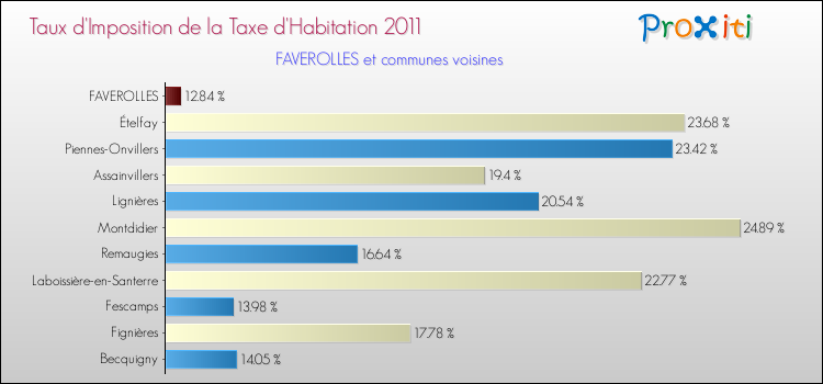 Taux d'imposition de la taxe d'habitation 2011 pour FAVEROLLES et les communes proches Comparaison des taux d'imposition de la taxe d'habitation 2011 pour FAVEROLLES et les communes voisines