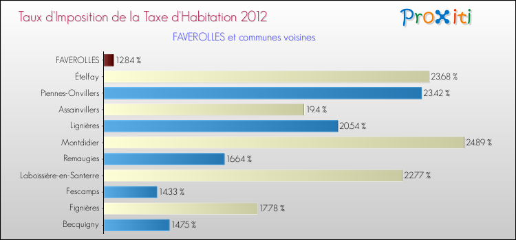 Taux d'imposition de la taxe d'habitation 2012 pour FAVEROLLES et les communes proches Comparaison des taux d'imposition de la taxe d'habitation 2012 pour FAVEROLLES et les communes voisines