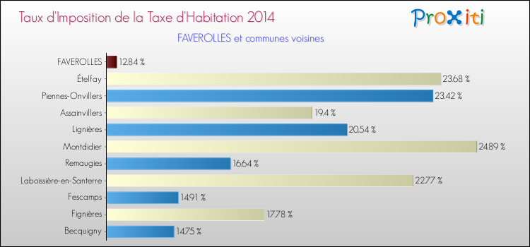 Taux d'imposition de la taxe d'habitation 2014 pour FAVEROLLES et les communes proches Comparaison des taux d'imposition de la taxe d'habitation 2014 pour FAVEROLLES et les communes voisines