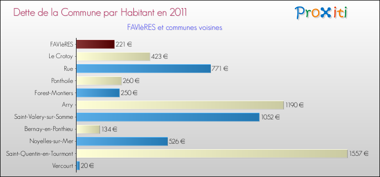 Dette par habitant de la commune en 2011 pour FAVIèRES et les communes proches Comparaison de la dette par habitant de la commune en 2011 pour FAVIèRES et les communes voisines
