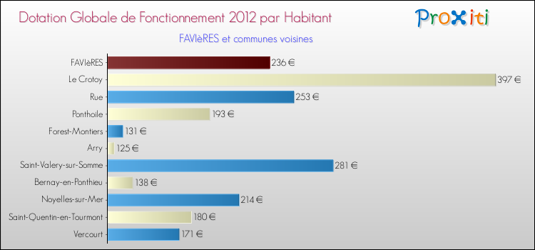 Montant des dotations globales de fonctionnement DGF par Habitant pour FAVIèRES et les communes proches Comparaison des des dotations globales de fonctionnement DGF par habitant pour FAVIèRES et les communes voisines