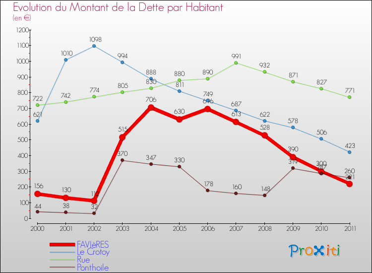 Evolution de la dette par habitant pour la commune de FAVIèRES et les communes proches Comparaison de la dette par habitant pour FAVIèRES et les communes voisines