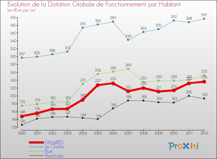 Evolution et montant de la dotation globale de fonctionnement par Habitant pour FAVIèRES et les communes proches Comparaison des dotations globales de fonctionnement par habitant pour FAVIèRES et les communes voisines