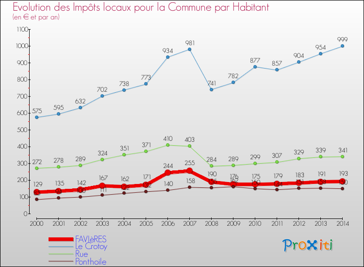Evolution et montant des impôts locaux par Habitant pour FAVIèRES et les communes proches de 2000 à 2014 Comparaison des impôts locaux par habitant pour FAVIèRES et les communes voisines de 2000 à 2014