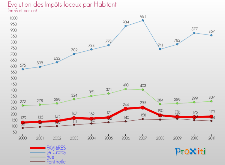 Evolution et montant des impôts locaux par Habitant pour FAVIèRES et les communes proches Comparaison des impôts locaux par habitant pour FAVIèRES et les communes voisines