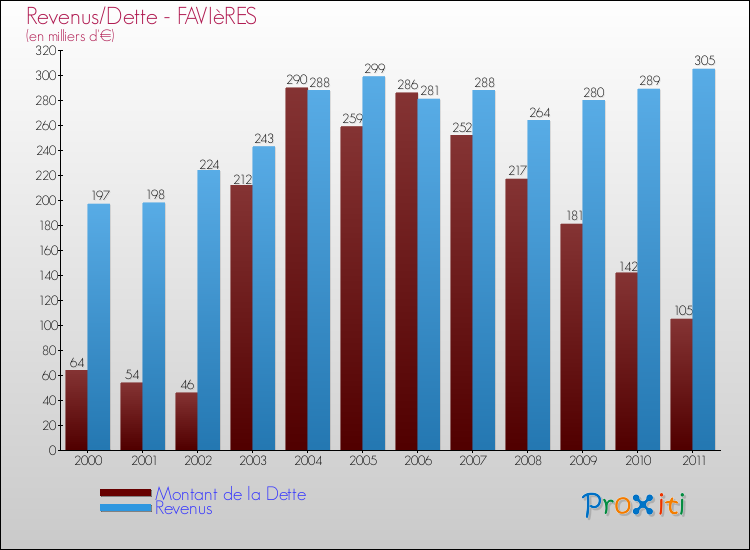 Evolution comparée de la dette et des revenus pour la commune de FAVIèRES de 2000 à 2011 Comparaison de la dette et des revenus pour FAVIèRES de 2000 à 2011