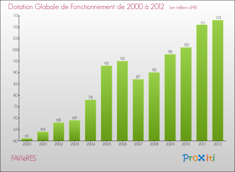 Evolution du montant de la Dotation Globale de Fonctionnement pour la commune de FAVIèRES de 2000 à 2012 Evolution du montant de la Dotation Globale de Fonctionnement pour FAVIèRES de 2000 à 2012