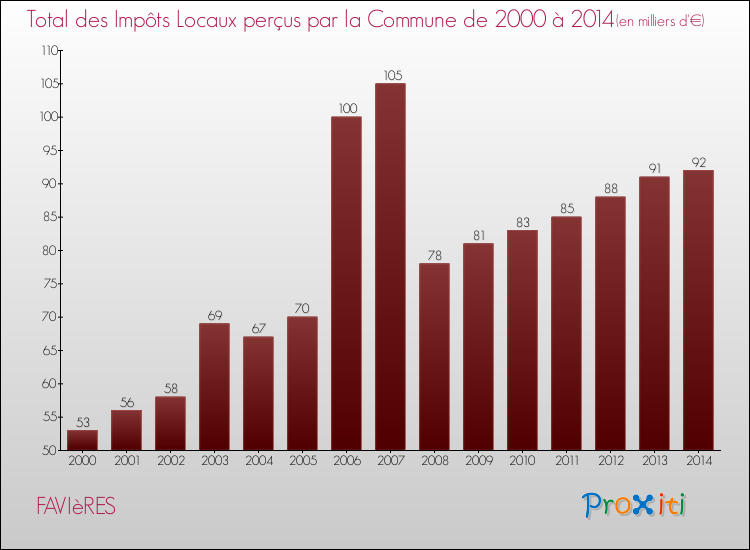 Evolution des Impôts Locaux pour la commune de FAVIèRES de 2000 à 2014 Evolution des Impôts Locaux pour FAVIèRES de 2000 à 2014