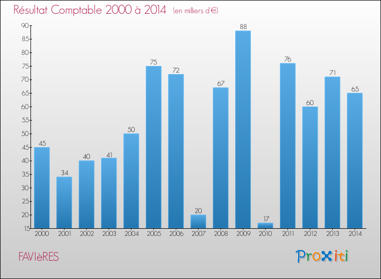 Evolution du résultat comptable pour la commune de FAVIèRES de 2000 à 2014 Evolution du résultat comptable pour FAVIèRES de 2000 à 2014