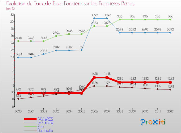 Evolution du taux de la taxe foncière sur le bati pour FAVIèRES et les communes proches de 2000 à 2012 Comparaison des taux de taxe foncière sur le bati pour FAVIèRES et les communes voisines de 2000 à 2012