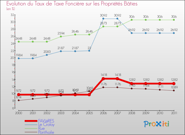 Evolution du taux de la taxe foncière sur le bati pour FAVIèRES et les communes proches Comparaison des taux de taxe foncière sur le bati pour FAVIèRES et les communes voisines