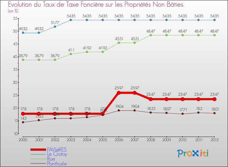 Evolution du taux de la taxe foncière sur les immeubles et terrains non batis pour FAVIèRES et les communes proches de 2000 à 2012 Comparaison des taux de la taxe foncière sur les immeubles et terrains non batis pour FAVIèRES et les communes voisines de 2000 à 2012