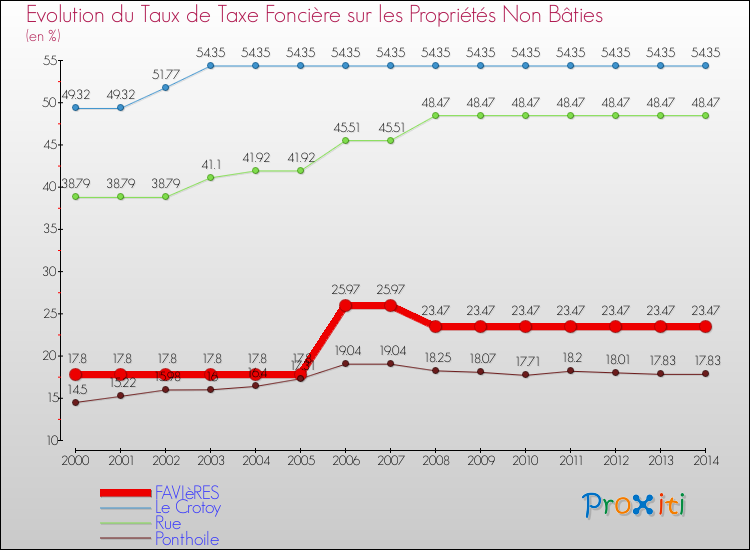 Evolution du taux de la taxe foncière sur les immeubles et terrains non batis pour FAVIèRES et les communes proches de 2000 à 2014 Comparaison des taux de la taxe foncière sur les immeubles et terrains non batis pour FAVIèRES et les communes voisines de 2000 à 2014